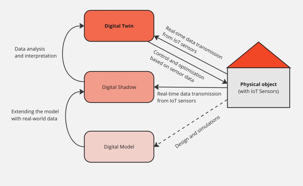 Diagram illustrating the relationship between a physical object with IoT sensors, a digital model, a digital shadow, and a digital twin. The physical object sends real-time data to the digital shadow, which is an enhanced version of the digital model incorporating real-world data. The digital twin, an advanced version, analyzes data and can send control signals back to the physical object for optimization.